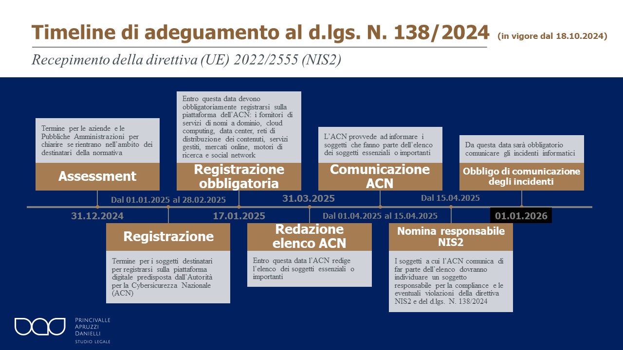 Adeguamento al Decreto Legislativo 138/2024 e Recepimento della Direttiva NIS2: la nostra TIMELINE per le aziende interessate